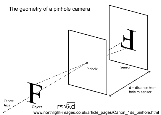 Principe gaatjes camera