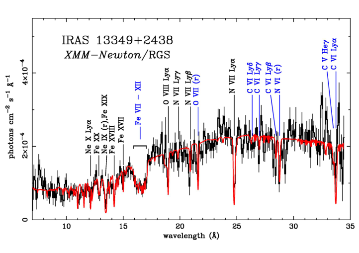 XMM Newton spectrum quasar