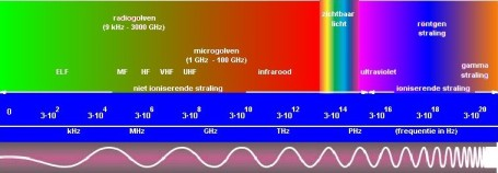 Elketromagnetisch spectrum golflengte
