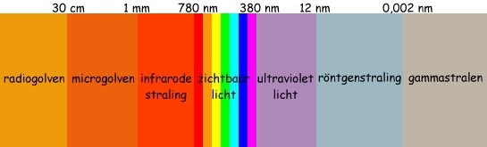 Electromagnetisch spectrum