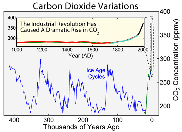 Kooldioxide-concentratie in de afgelopen 400 000 jaar 