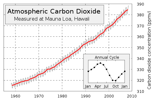 Kooldioxide metingen op Hawaii