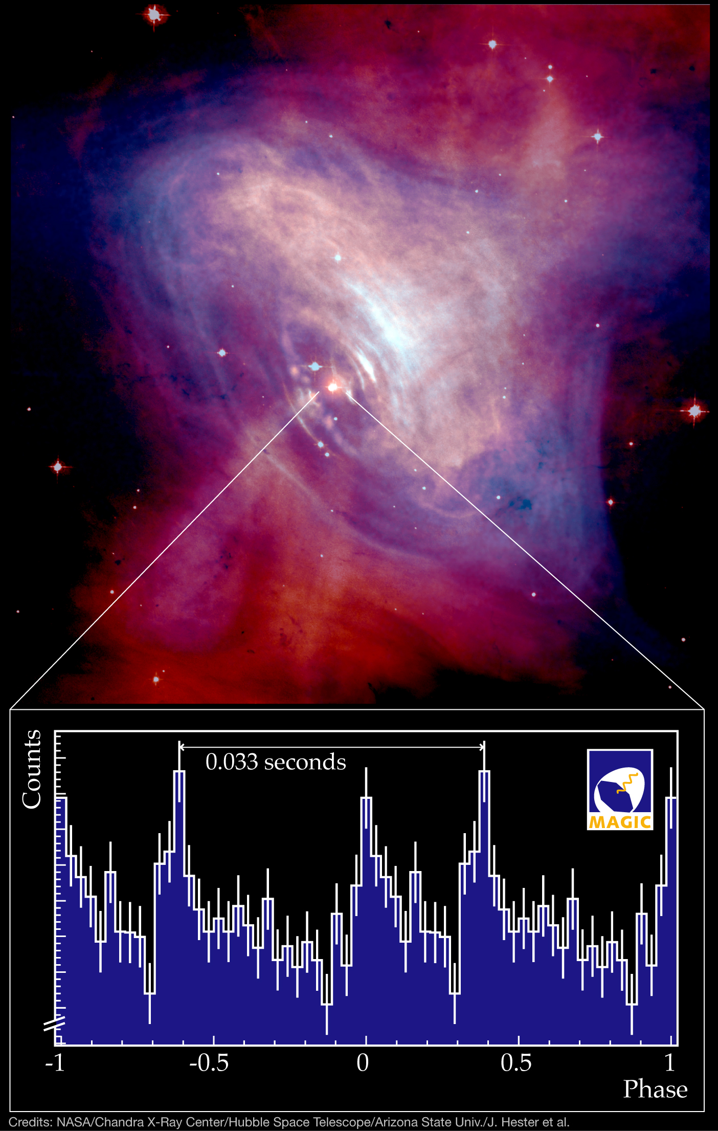 Chandra waarnemingen van de Krabpulsar, een snel ronddraaiende neutronenster temidden van de explosierestanten van de vroegere zware ster