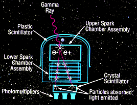 Meer over (andere) detectoren voor gammastraling 