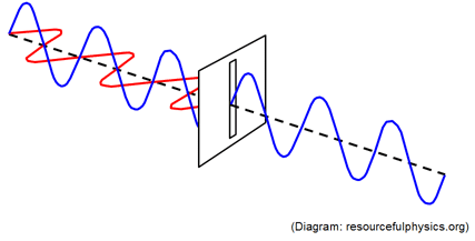 Met een polarisatiefilter kan de trillingsrichting van de fotonen worden bepaald.