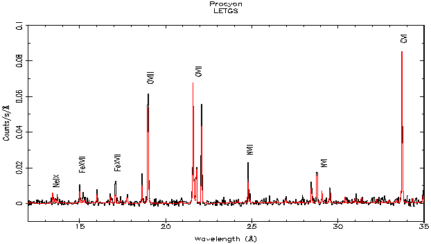LETG spectrum van de heldere ster Procyon