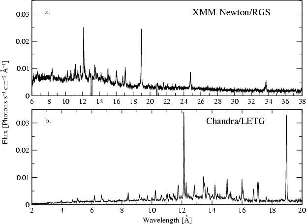 Elkaar aanvullende metingen van de LETG en de eveneens onder Nederlandse leiding gebouwde RGS van ESA?s XMM-Newton telescoop. Het spectrum is van de ster omicron Geminorum, een onregelmatig veranderlijke ster die af en toe röntgenexplosies vertoont.