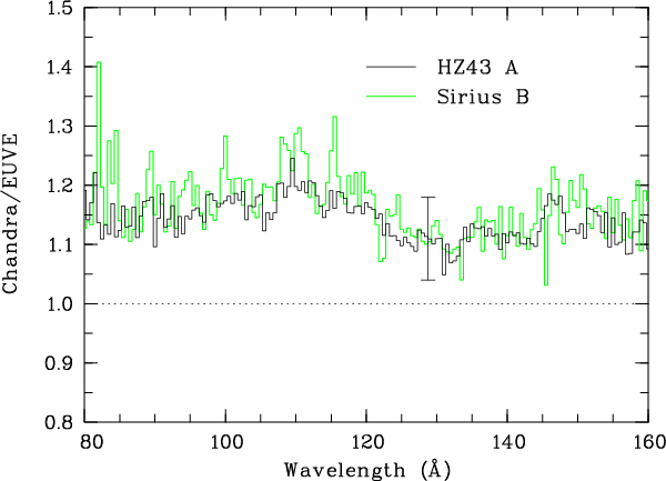 LETG spectra van de witte dwergsterren Sirius B en HZ43 A