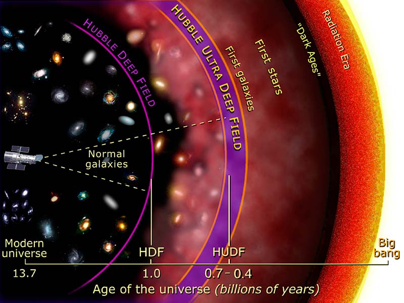Het Hubble (ULTRA) Deep Field stelt ons in staat ver terug te kijken in de tijd