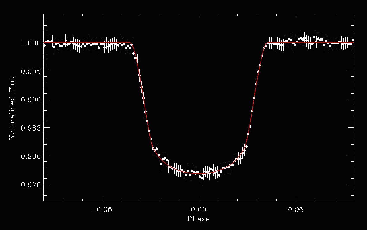 Waarneming van een exoplaneet via de eclipsmethode, met behulp van COROT
