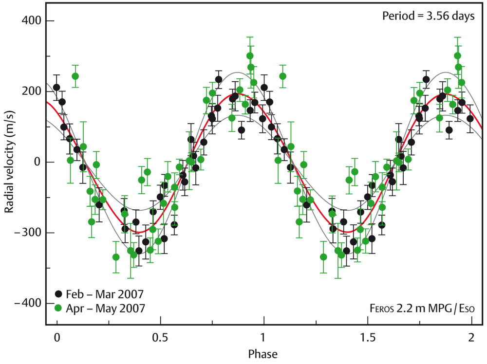 Waarneming van een exoplaneet via de Dopplermethode bij de ster TW Hydrae, zoals gemeten met een 2,2 meter telescoop van de ESO 