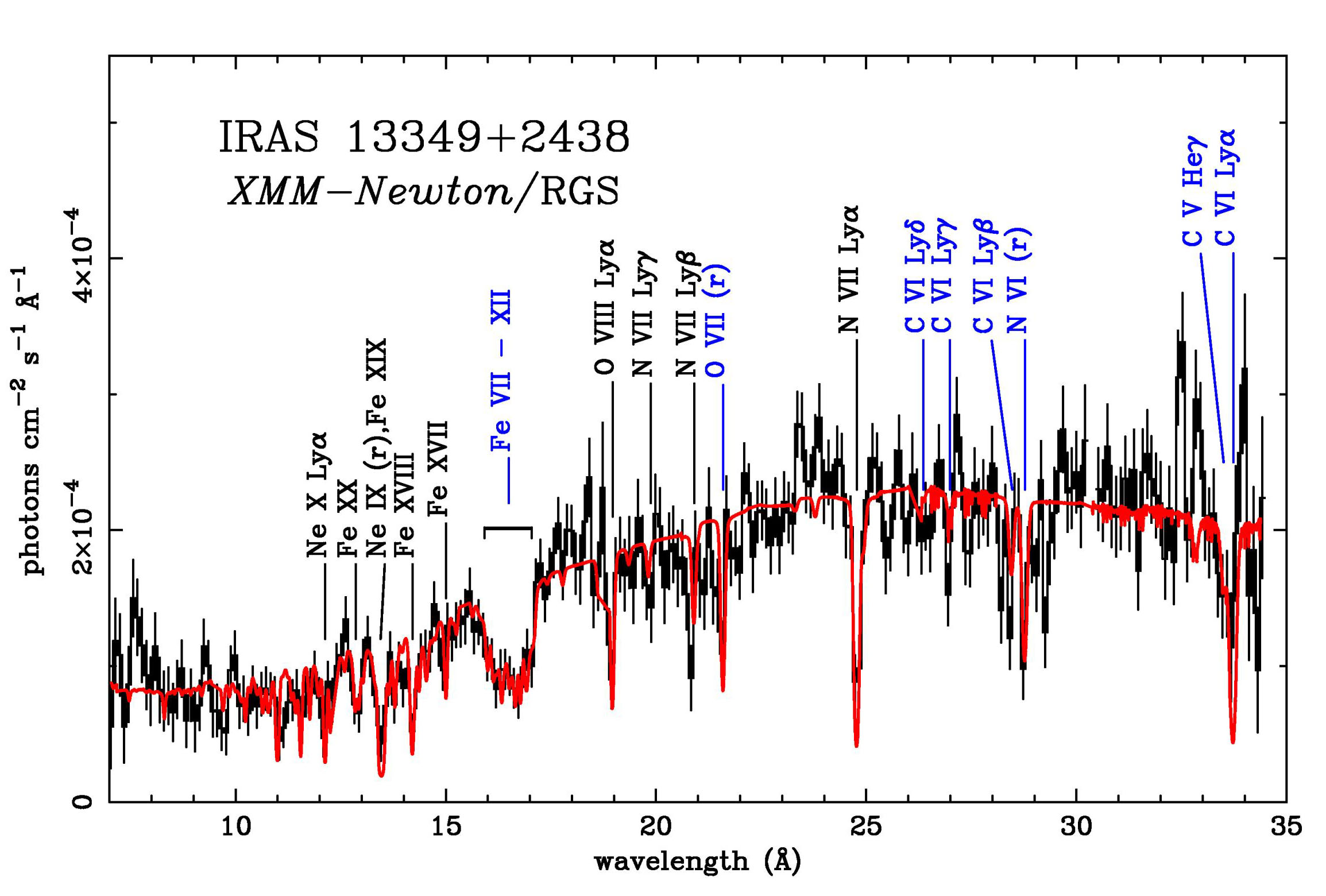 RGS spectrum van de quasar 13349+2438 die ook een bron van infraroodstraling vormt en daardoor door IRAS kon worden gezien