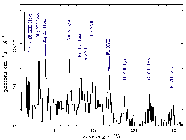 RGS spectrum van het sterrenstelsel NGC 253