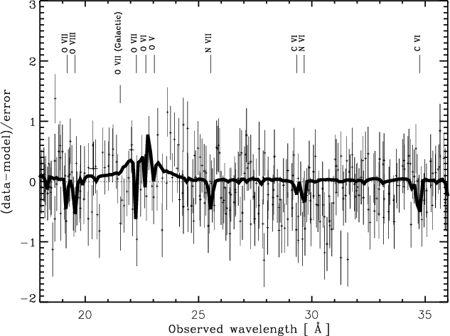 Detail van het RGS spectrum van het sterrenstelsel Mrk 279
