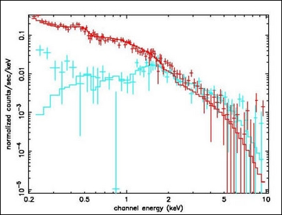 Voorbeeld van een röntgenspectrum opgenomen met XMM-Newton (RGS). De blauwe lijn bestaat uit metingen aan een actieve kern van een melkwegstelsel en de rode lijn geeft het spectrum weer van een quasar. Uit de verschillen leiden astronomen af hoe de omstandigheden in deze bronnen zijn. 