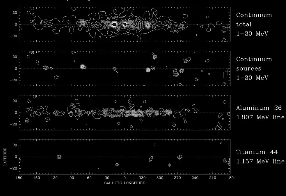 COMPTEL kaarten van gammastraling van de Melkweg met achtereenvolgens het totale beeld, compacte bronnen, aluminium-26 lijnstraling en titanium-44 lijnstraling