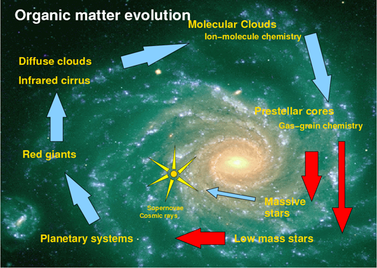 Materie cyclus in het heelal