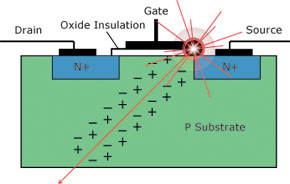An ionizing particle hitting a MOSFET (source uppsala university)