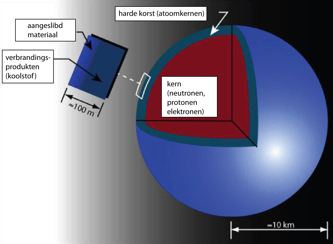 Structuur van een neutronenster, met daarbij aangegeven de oppervlaktelaag waarin de aangeslibde waterstof, ingevangen van de begeleidende ster, direct fuseert tot helium, en daarna via röntgenflitsen, tot koolstof.