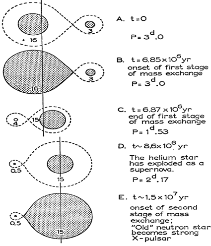 Model voor het ontstaan van de zware röntgendubbelster Centaurus X-3, voorgesteld door Van den Heuvel en Heise in 1972
