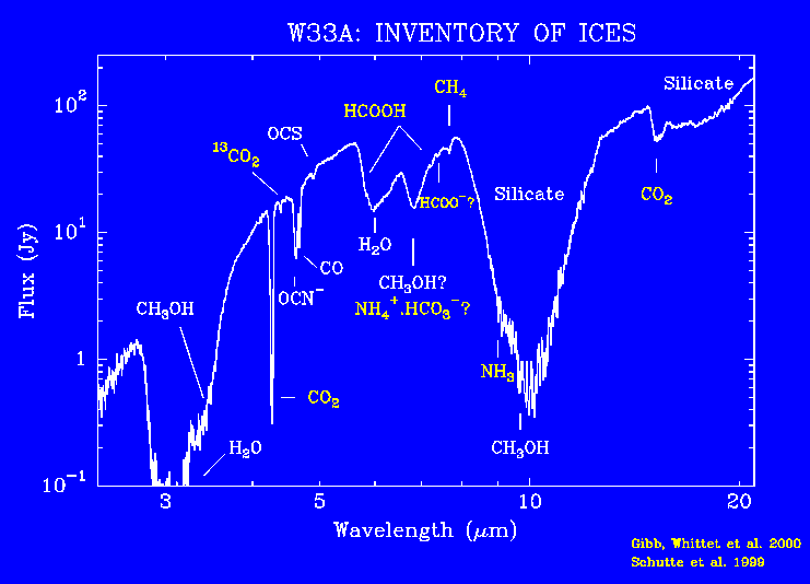 Verschillende ijssoorten zijn te herkennen aan de spectrale lijnen in deze waarneming van de bron W33A via ISO-SWS 