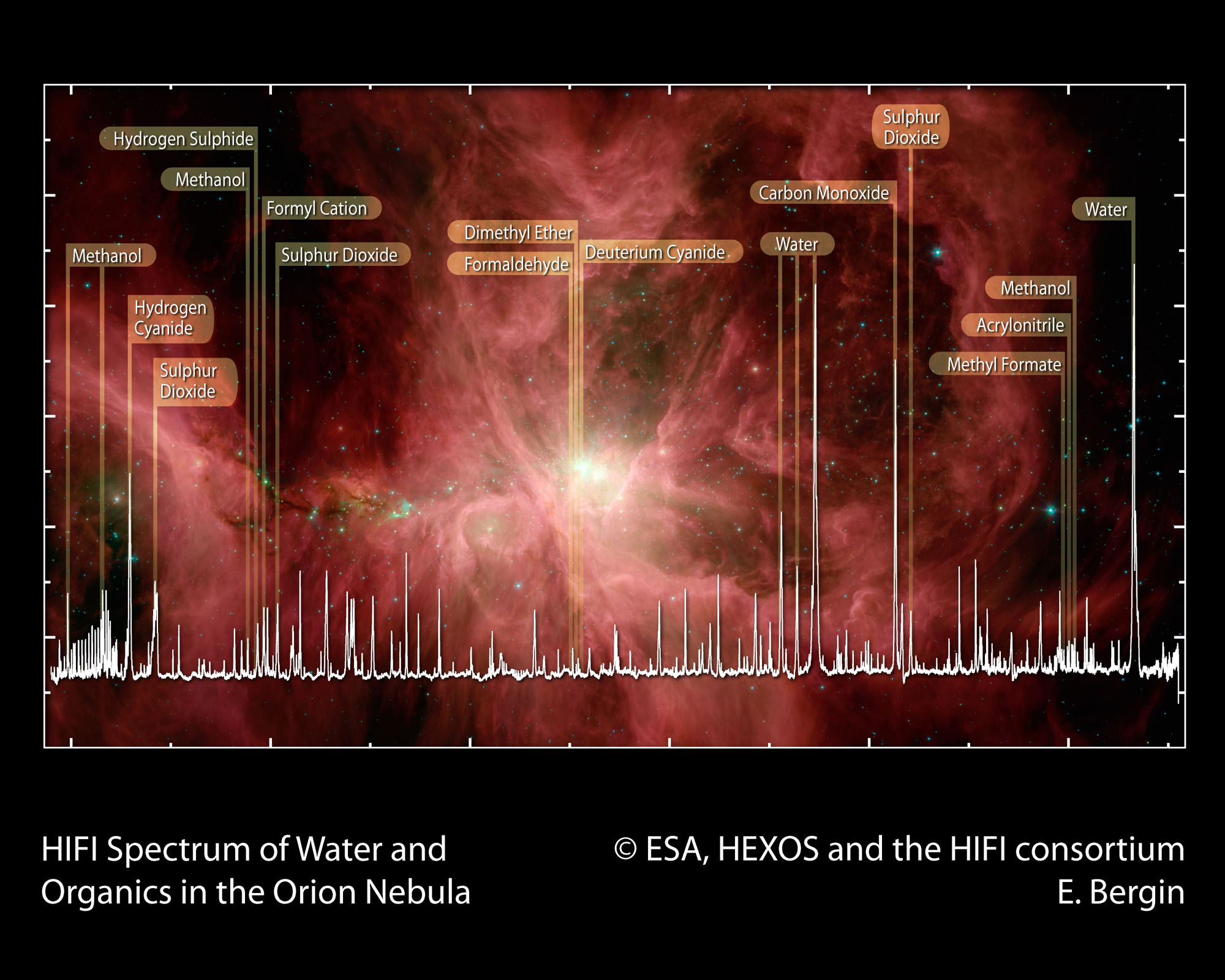 Herschel - HIFI spectrum van een deel van de Orionnevel, met daarin lijnen van veel verschillende moleculen, waaronder water