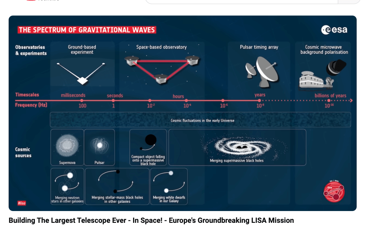 Een overzicht van ESA met daarin de verschillende typen zwaartekrachtgolven met verschillende frequenties en tijdsschalen en verschillende oorzaken