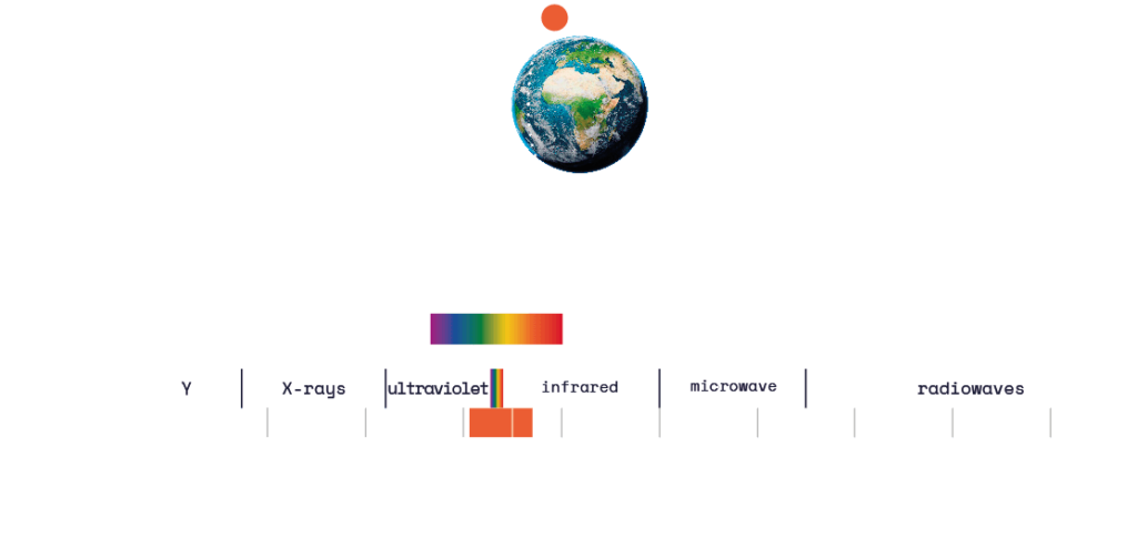 Illustratieve weergave van de baan van de missie ten opzichte van de aarde, in een polaire baan. Een indicatie op het elektromagnetische spectrum laat zien dat de instrumenten metingen verrichten in het infrarood-, optische en UV-gedeelte van het spectrum.