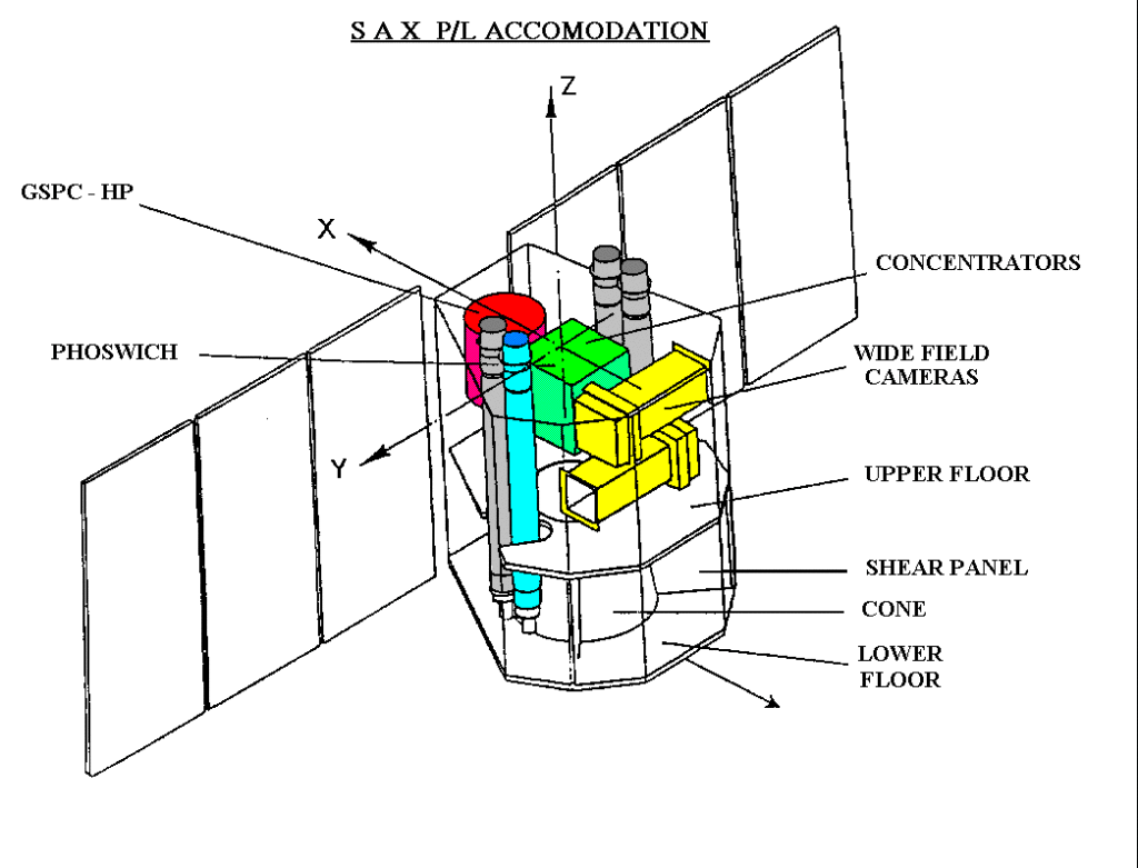 sax instruments BeppoSAX