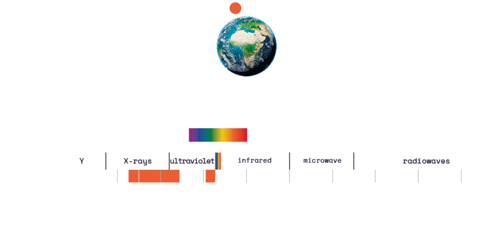 Illustrative representation with an orange dot on a dotted line, showing the geocentric elliptical orbit of XMM-Newton relative to a globe. An orange marked indication on an illustration of the electromagnetic spectrum in waveform shows the range within which the mission measures: X-rays and part of the ultraviolet spectrum.