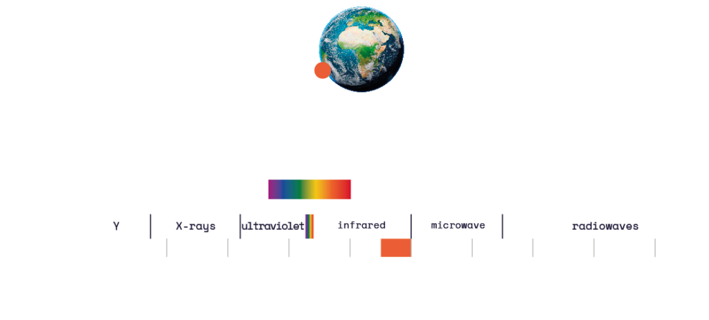 Illustrative representation of the mission's location on Earth’s globe, indicated by a dot in the ATACAMA desert in Chile. An indication on the electromagnetic spectrum shows that the instrument is looking into far infrared.