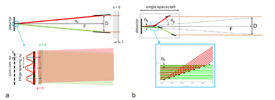 The principle of X-ray interferometry and the scheme of the compact ‘telephoto’ design by Willingale.