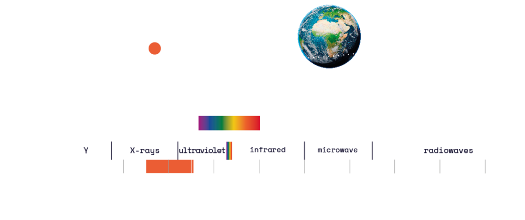 Illustratieve weergave met een oranje stip op een stippellijn, van de geocentrische elliptische baan van XMM-Newton ten opzichte van een aardbol. Een oranje afgebakende aanduiding op een illustratie van het elektromagnetische spectrum in golfvorm, geeft het bereik weer waarbinnen de missie meet: röntgen en een deel van het ultraviolet.