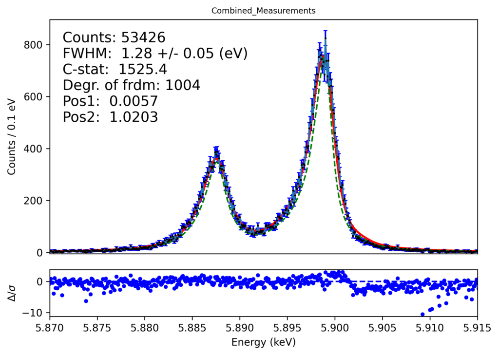 Graph showing the spectral resolution of TES.