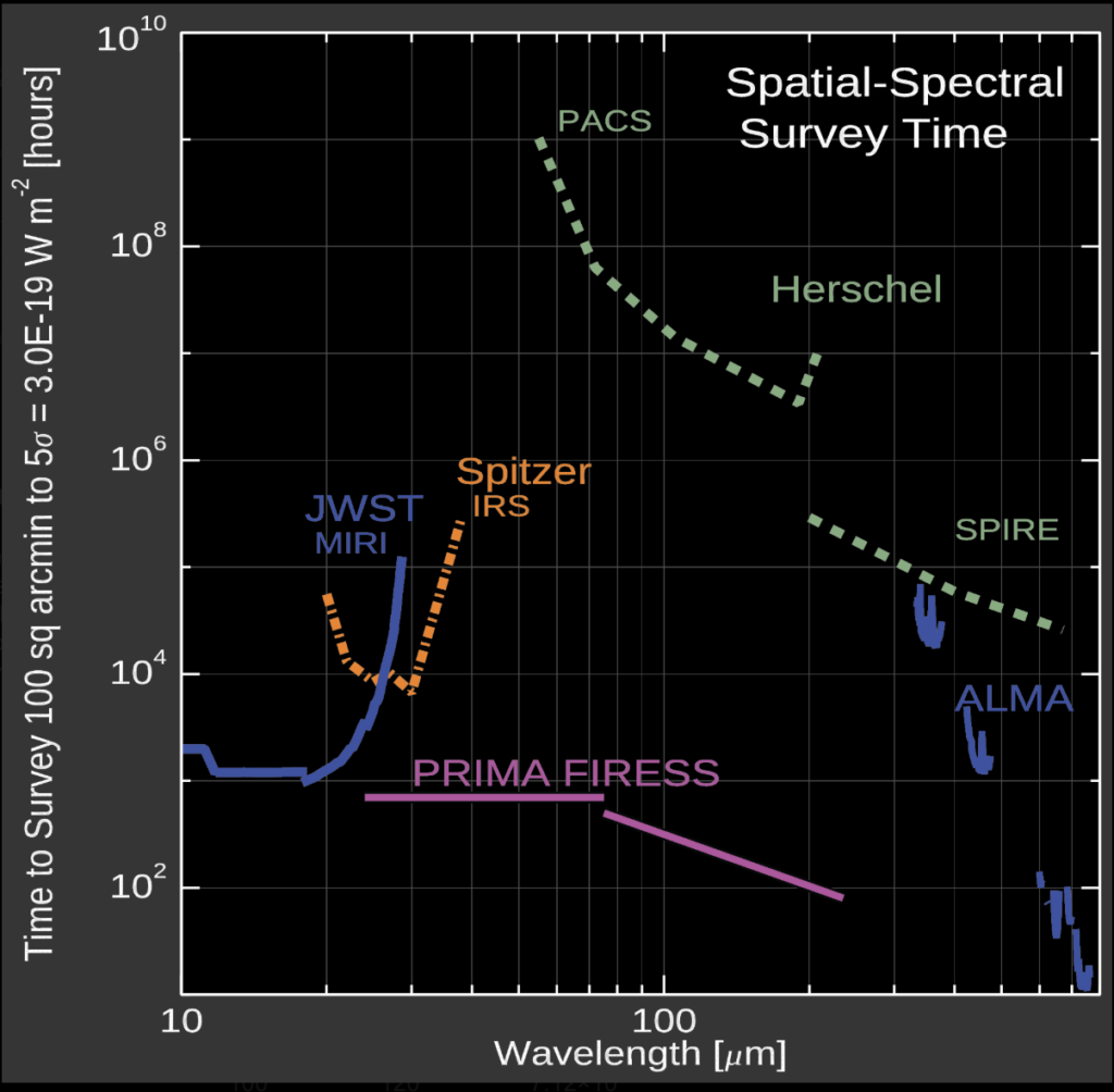 Grafiek van waarneemtijden die telescopen nodig hebben om een bepaalde gevoeligheid te halen.
