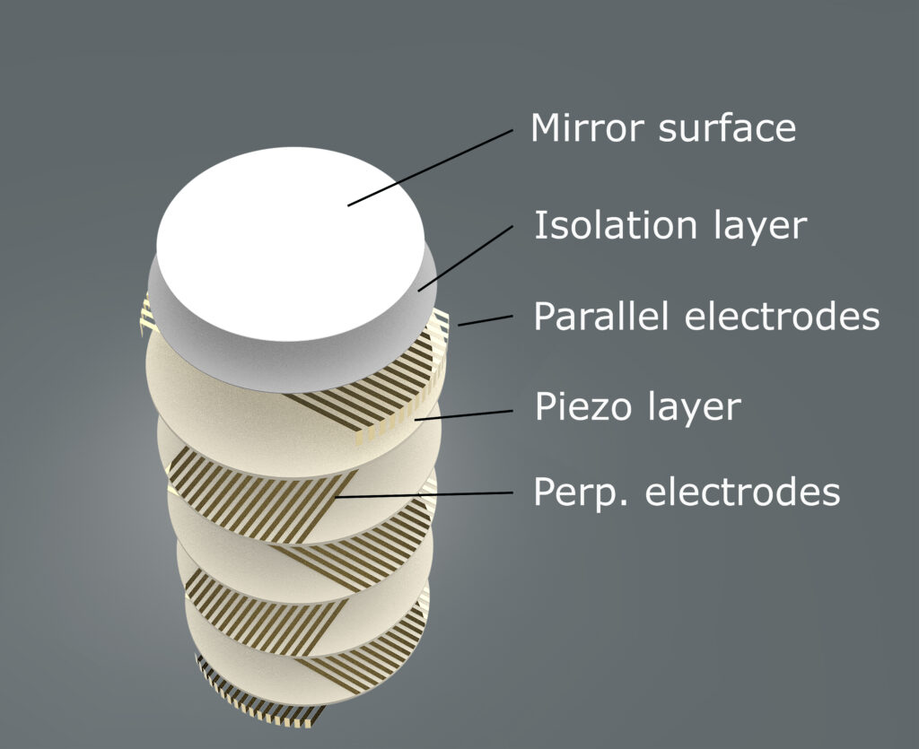 Hysteretic Deformable Mirror: Mirror surface, isolation layer, parallel electrodes, piezo layer, Perp. electrodes